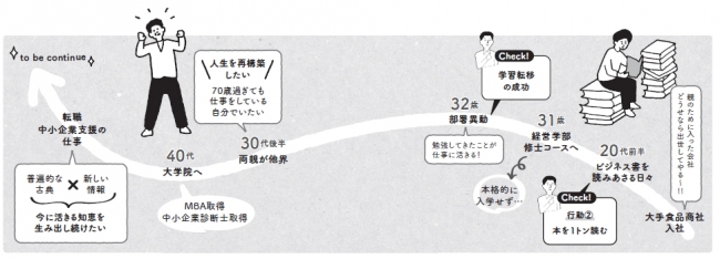 “「会社の看板」に頼らず「自分」に力をつける”と考えたMさん（46歳・男性）のケース。著者の解説とともに、ご本人の「学びから得たもの」や「うまくいかなった学び」を掲載。