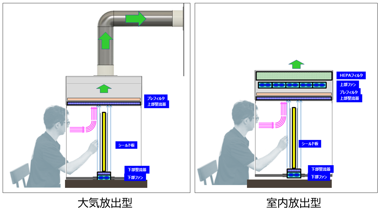 特許取得の直接型空気清浄機付き卓上シールド『コロナックス