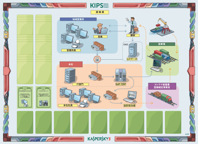 図1：KIPSゲームボード（運輸版）