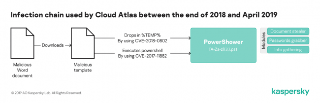 図1：2018年末から2019年4月までの期間、Cloud Atlasが利用していた感染チェーン