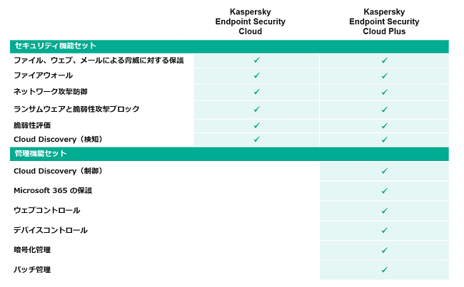 図1：Kaspersky Endpoint Security Cloud ／ Kaspersky Endpoint Security Cloud Plusの機能比較