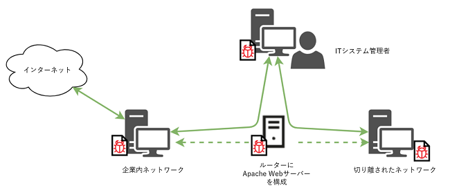 図2：Lazarusの攻撃者がルーターを介し、制限されたネットワークにアクセスが可能