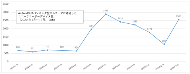 図2：Android向けバンキング型マルウェアに遭遇したユニークユーザーデバイス数（2020年1月～12月、日本）