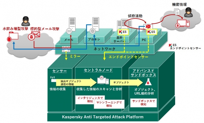  図1：Kaspersky Anti Targeted Attack Platform全体構成図