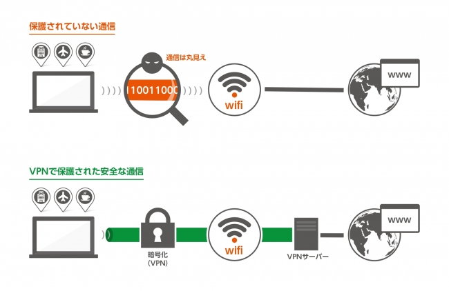 図3：VPNによる通信の保護イメージ