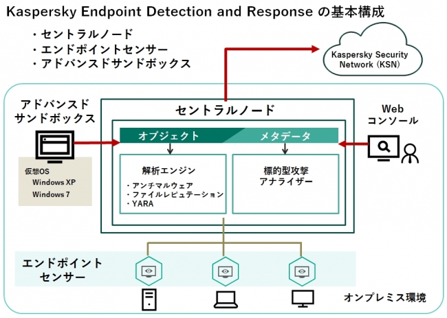 図1：Kaspersky Endpoint Detection and Responseの基本構成