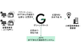 FIP太陽光発電所由来の「非FIT非化石証書」相対取引を開始