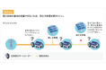 エネルギーグリーン化のための新たな電力流通モデル「Internet of Grid プラットフォーム」を開発