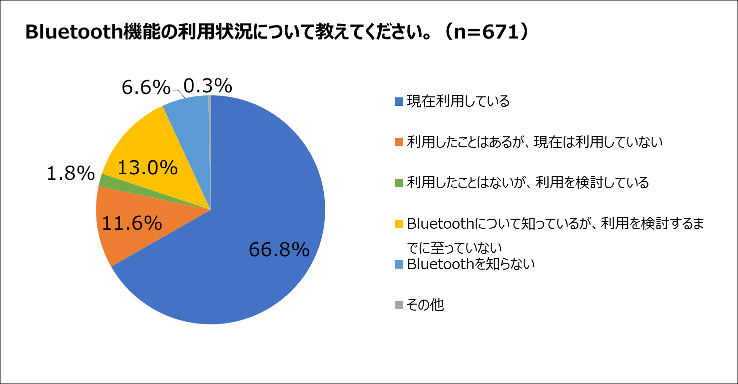 コロナ禍で需要拡大が見込まれる Bluetooth機能の利用に関する自主調査 を実施しました 株式会社ヒロモリのプレスリリース
