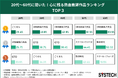 【GTOリバイバルで再注目】【現役の先生が憧れる“熱血教師”調査】若手は『ごくせん』、中堅は『GTO』、ベテランは『金八先生』？世代を超えて共通する「生徒と向き合いたい」願いとは