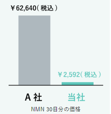 人気のNMNもリーズナブルにトッピング 人気のNMNもリーズナブルにトッピング