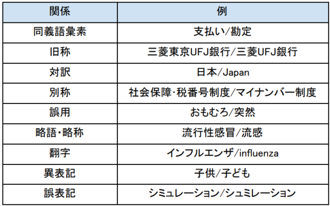 国内最大規模の日本語言語処理資源 Sudachidict および Chive をopen Data On Awsで公開開始 株式会社ワークスアプリケーションズのプレスリリース