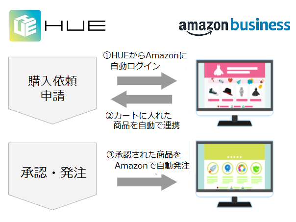 企業向け購買管理システム Hue Purchase Amazonビジネスとのシステム連携を開始 ー消耗品購買のコスト削減とガバナンス強化に貢献ー 株式会社ワークスアプリケーションズのプレスリリース