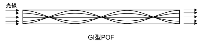 図1　GI型POFのリレーレンズ作用