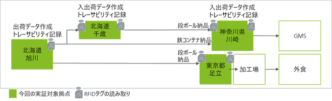 入出荷検品におけるDX化後のイメージ