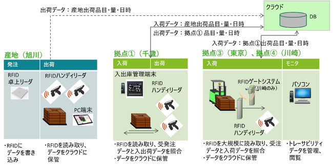 各地点におけるシステム導入イメージ