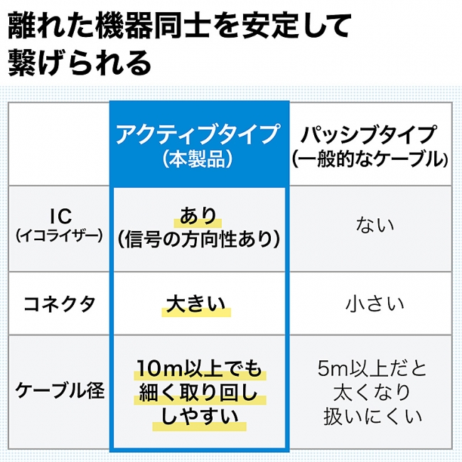 イコライザー機能内蔵で長距離でも安定した伝送が可能なHDMIアクティブ