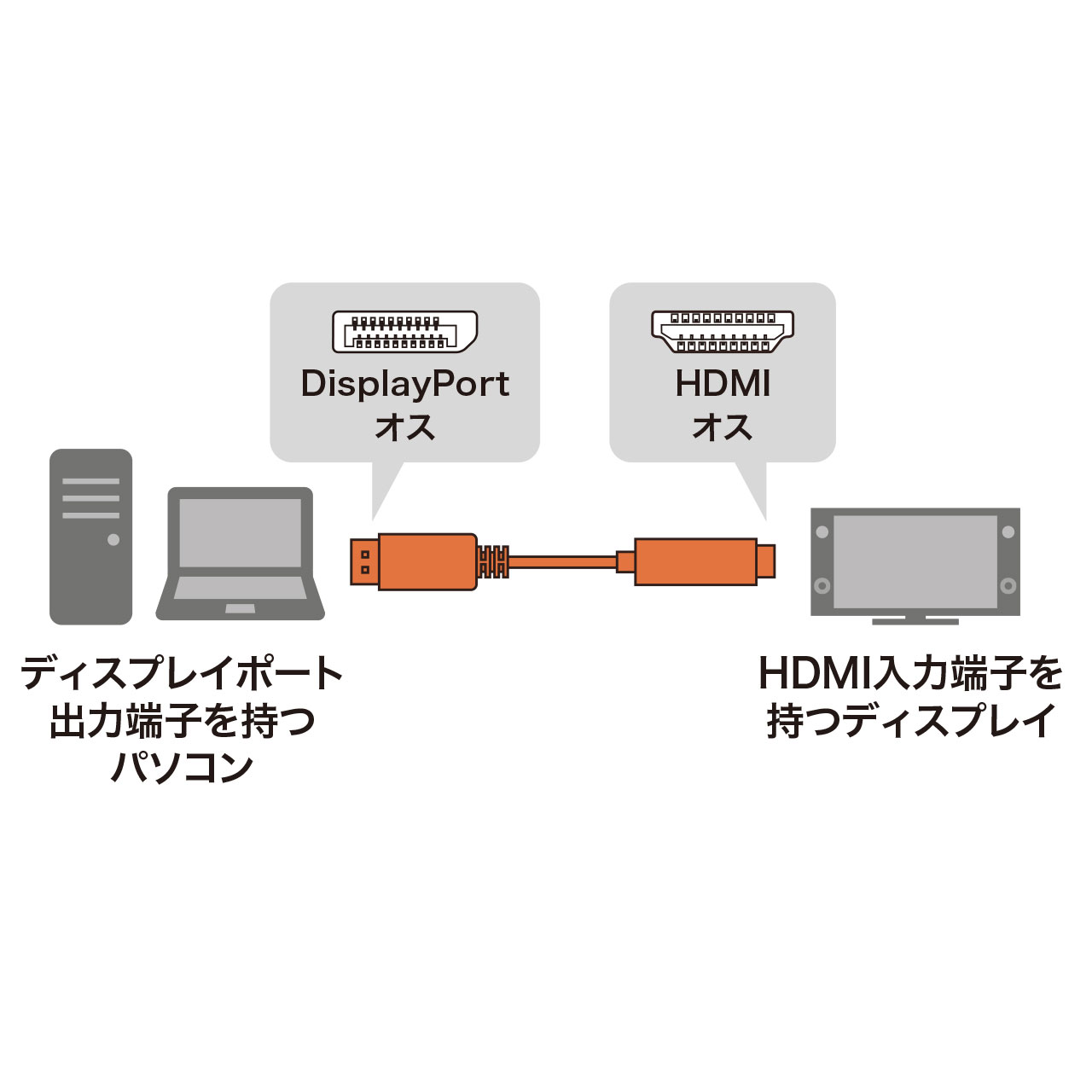 DisplayPortをHDMIまたはVGAポートに変換できるケーブルを発売。｜サンワサプライ株式会社のプレスリリース
