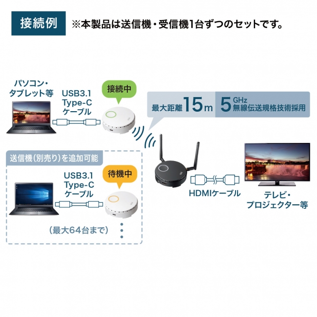 USB Type-C搭載パソコンの映像＆音声をワイヤレス出力するHDMI