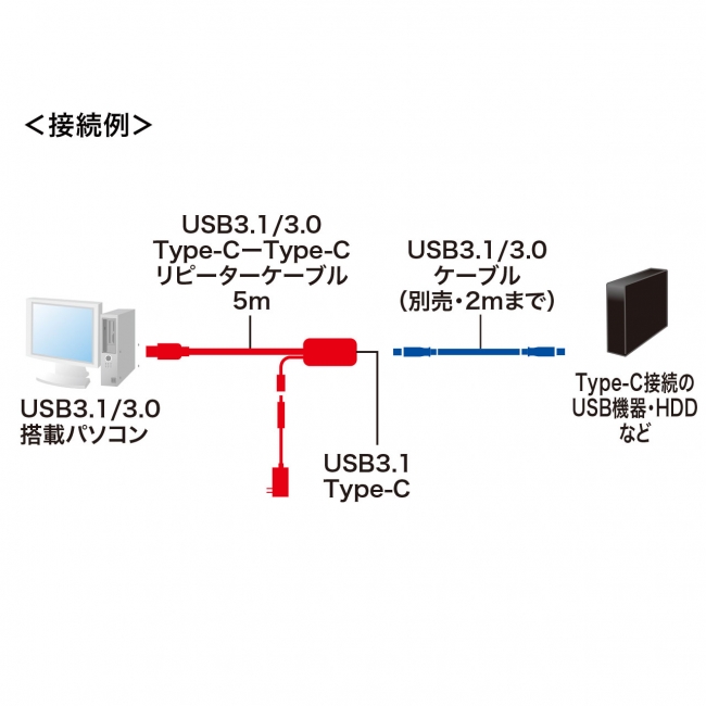 USB 3.1信号を5m延長できるUSB Type-Cリピーターケーブルを発売