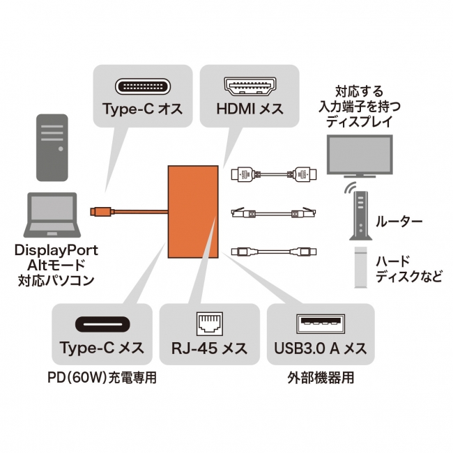 USB Type-Cを映像・有線LAN・USB の3種類のコネクタに変換するアダプタを発売。｜サンワサプライ株式会社のプレスリリース