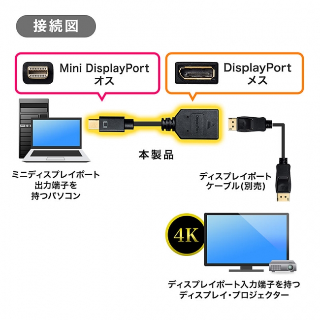 ディスプレイポートケーブルの延長、Mini DisplayPortをDisplayPortに 