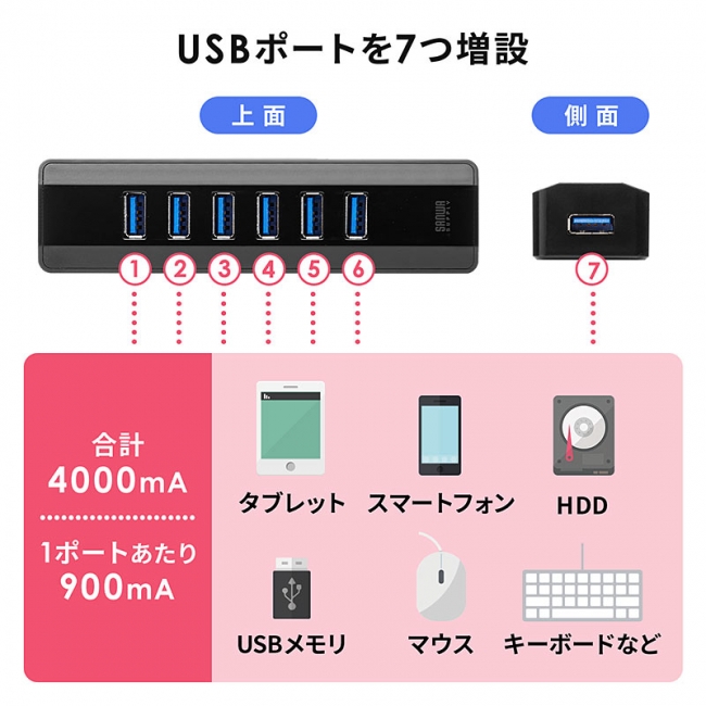 USBポートを7ポートに増設できるUSB3.1 Gen1(USB 3.0)対応USBハブを8月2日発売｜サンワサプライ株式会社のプレスリリース