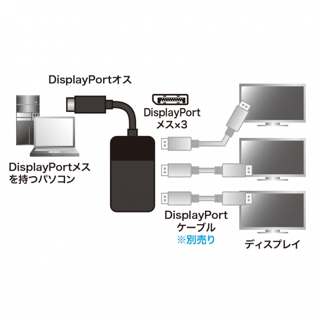 1つのUSB Type-Cポート、DisplayPortから複数のディスプレイに映像を 