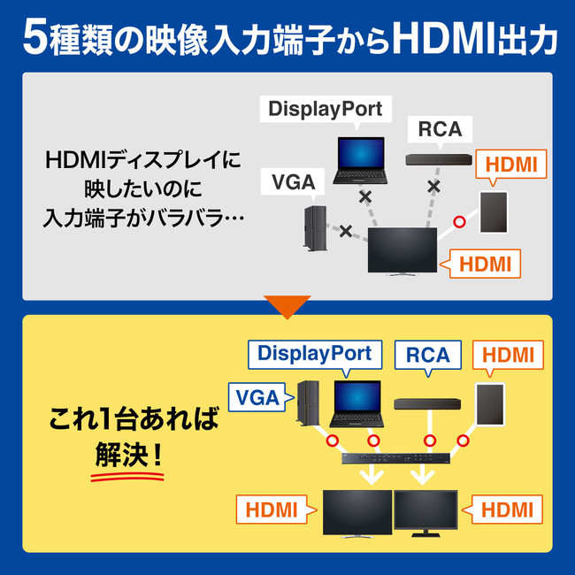 様々な映像入力コネクタに対応！2台のディスプレイにマトリックス出力ができるHDMI切替器を発売｜サンワサプライ株式会社のプレスリリース