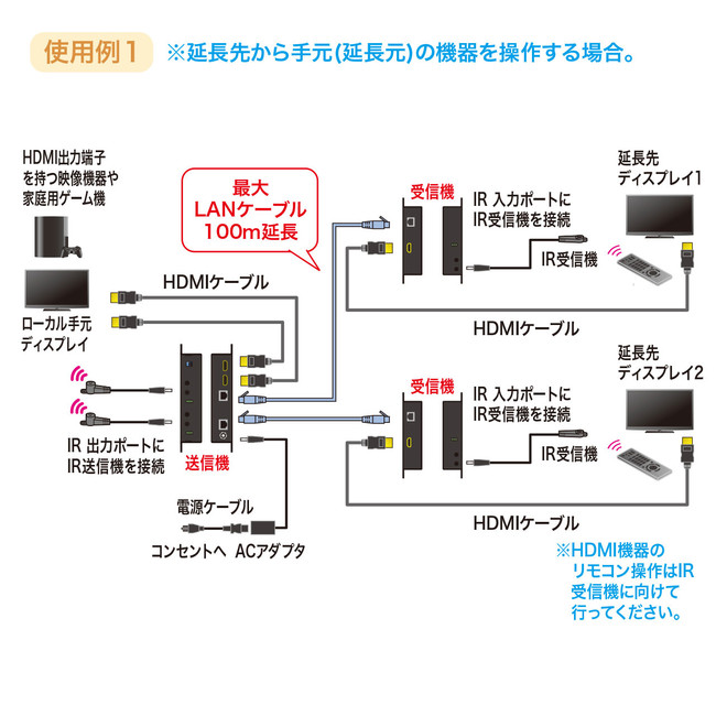 シーリングライト IP対応HDMI延長分配器キット 4K/30Hz対応 LAN回線経由型HDMI信号エクステンダー送受信機セット  S