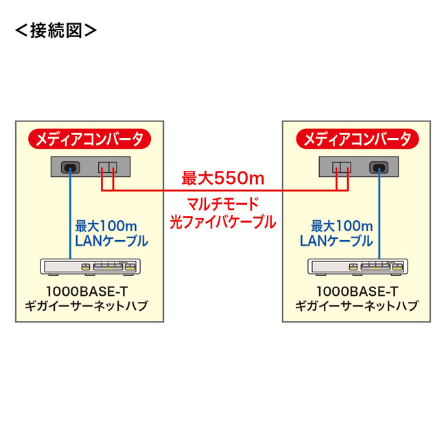 ノイズの影響を受けず、長距離ネットワークに最適な光メディア