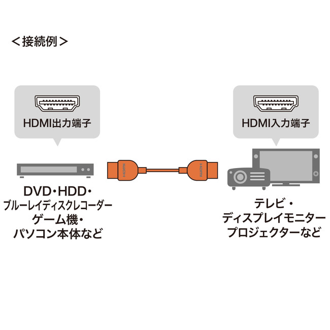 イーサネット対応、4K/60Hz・HDR対応のプレミアムHDMIケーブルと4K/30Hz・フルHD対応ハイスピードHDMIケーブル を発売｜サンワサプライ株式会社のプレスリリース