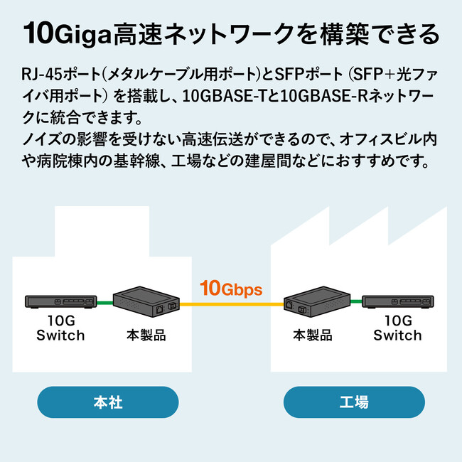 10Giga高速ネットワークを構築できる10GBASE-T/R（SFT＋）対応の光