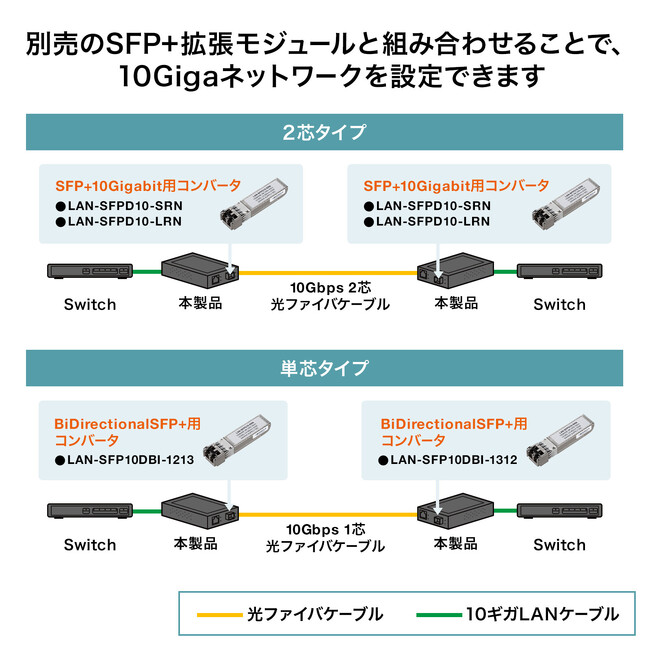 10Giga高速ネットワークを構築できる10GBASE-T/R（SFT＋）対応の光