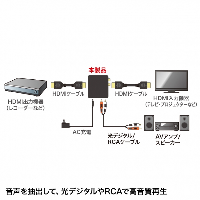 HDMI信号から音声信号を分離可能なオーディオ分離器を発売。｜サンワサプライ株式会社のプレスリリース