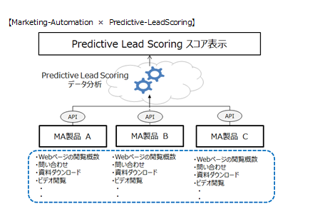 MarketingAutomation × Predictive-LeadScoring