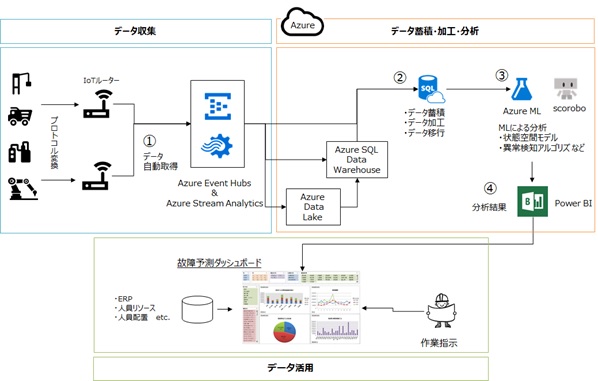 Tdsmと日本マイクロソフト Microsoft Azureを利用したiot分野で協業 第一弾はazure を活用した故障予測分析ソリューションの提供 テクノスジャパンのプレスリリース