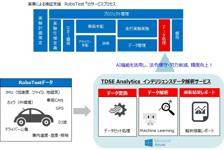 TDSEとZMP協業によるオートモービル分野での新ビジネス、インテリジェント車両センサー解析サービス提供