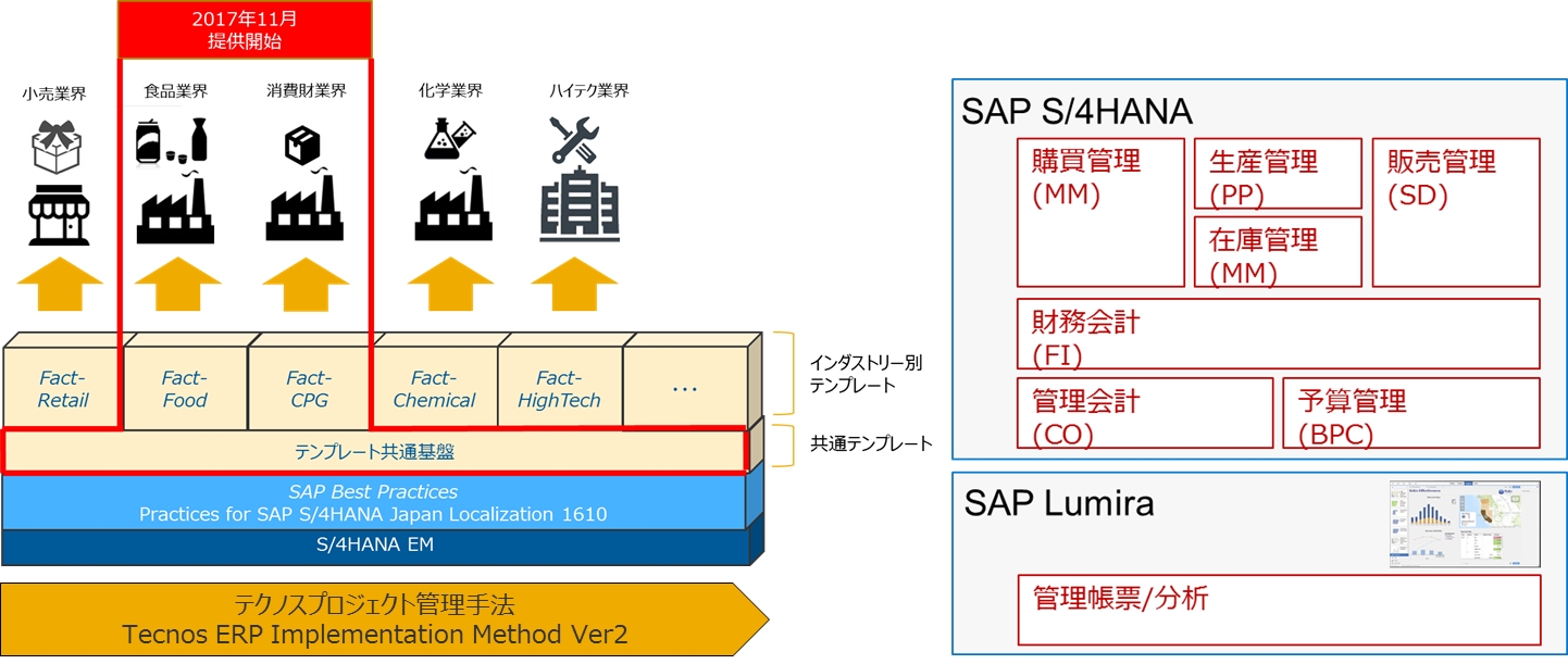 テクノスジャパンのFactシリーズが「SAP S/4HANA(R)」に対応