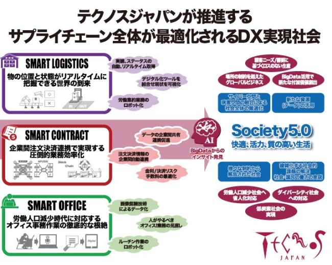 テクノスジャパンが推進するサプライチェーン全体が最適化されるDX実現社会