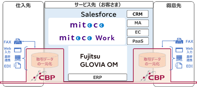 両社ソリューション・サービス（GLOVIA OM、mitoco、CBP）の連携イメージ図