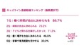 保育士の働き方改革 ベビーシッターという新たな選択肢。登録者の86%が「働く時間の自由度」を重視<キッズライン調査レポート>