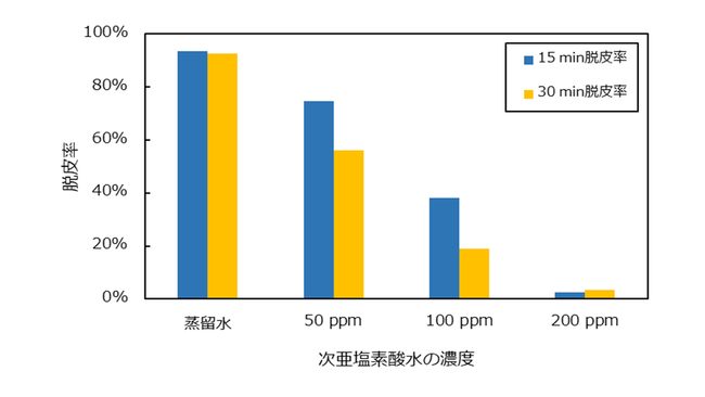 実環境不活化評価方法