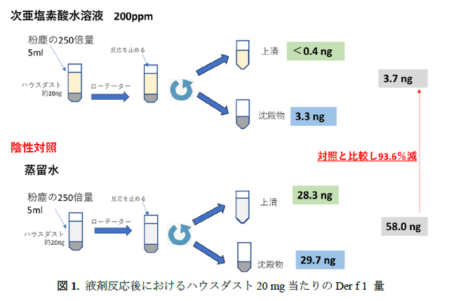 ハウスダストの状態ダニアレルゲン