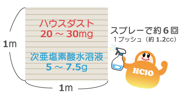 ハウスダストの状態ダニアレルゲン