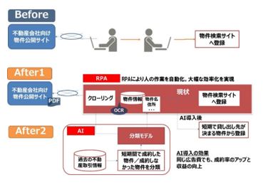 RPAテクノロジーズ「BizRobo!」×aiforce solutions　「BizRobo!」とAI自動分析ツール「AMATERAS RAY」を活用したコンサルティングサービスを本格的に提供開始　