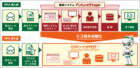 日立システムズの Futurestage 製造業向け生産管理システム とrpaテクノロジーズの Bizrobo Mini を連携 Rpa テクノロジーズ株式会社のプレスリリース