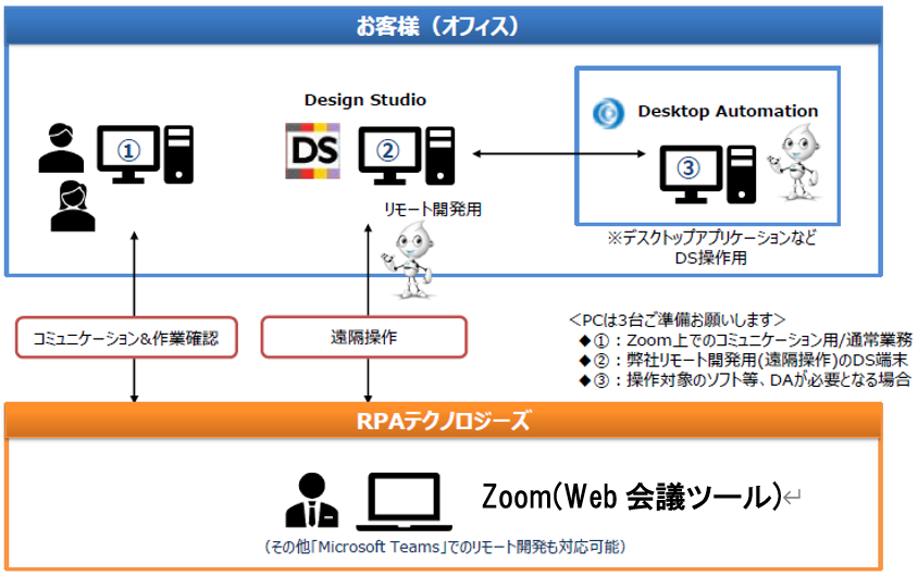 RPAテクノロジーズ「BizRobo!」開発のための技術支援をオンラインで提供「BizRobo!リモート開発支援」サービスを2020年6月11日より開始