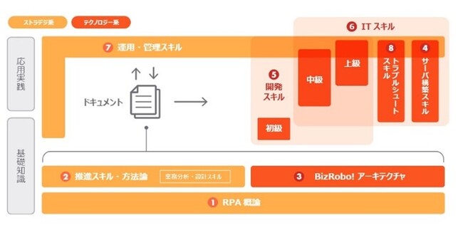 BizRobo! eラーニングが11月1日リニューアル 開発・運用・推進に必要な