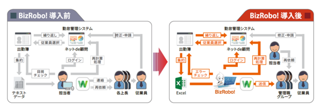 グループ従業員の勤怠管理業務